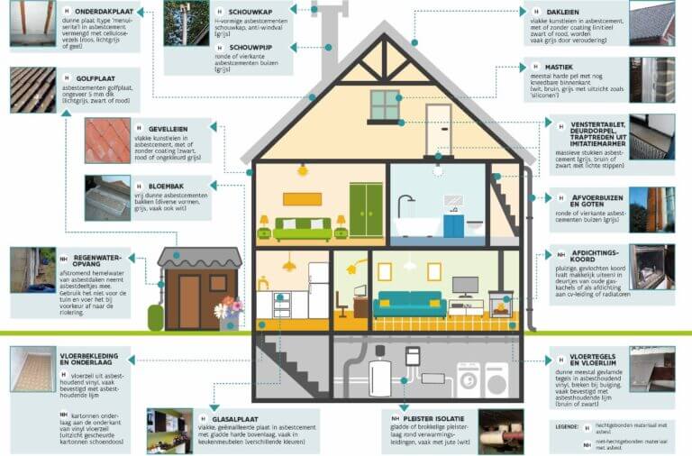 tekening van een woning laat zien waar er asbest kan voorkomen